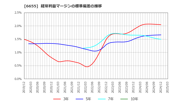 6655 東洋電機(株): 経常利益マージンの標準偏差の推移