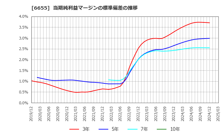 6655 東洋電機(株): 当期純利益マージンの標準偏差の推移