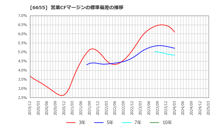 6655 東洋電機(株): 営業CFマージンの標準偏差の推移