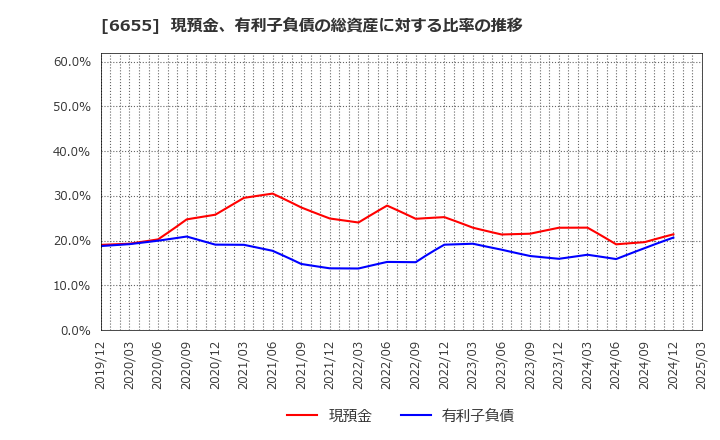6655 東洋電機(株): 現預金、有利子負債の総資産に対する比率の推移