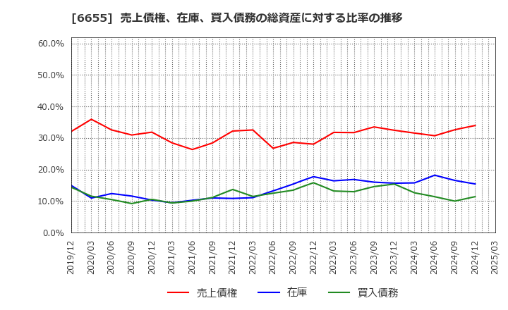 6655 東洋電機(株): 売上債権、在庫、買入債務の総資産に対する比率の推移