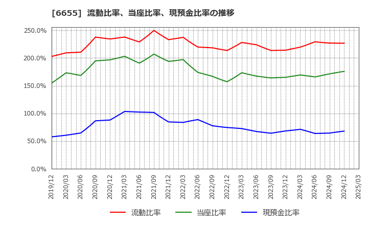 6655 東洋電機(株): 流動比率、当座比率、現預金比率の推移