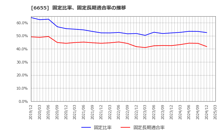 6655 東洋電機(株): 固定比率、固定長期適合率の推移