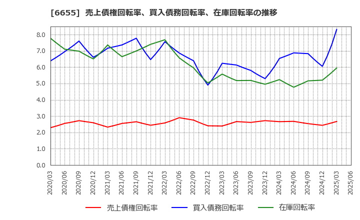 6655 東洋電機(株): 売上債権回転率、買入債務回転率、在庫回転率の推移