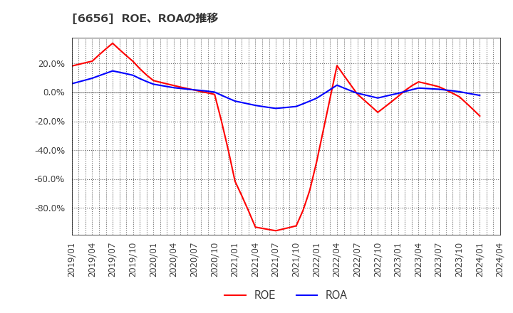 6656 インスペック(株): ROE、ROAの推移