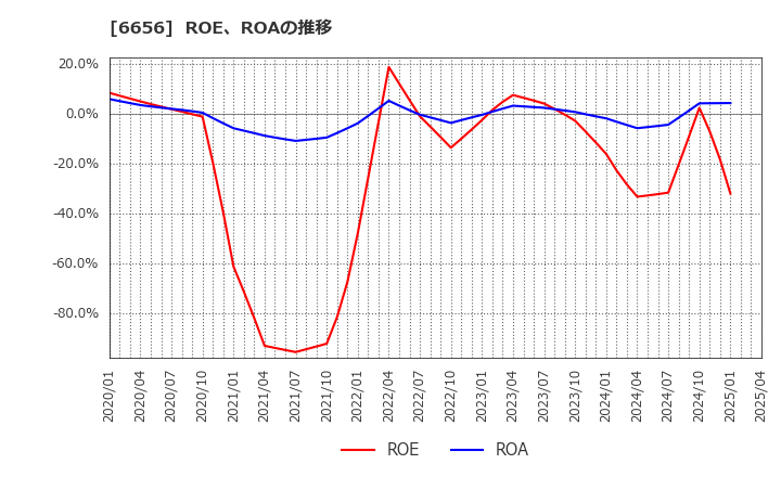 6656 インスペック(株): ROE、ROAの推移