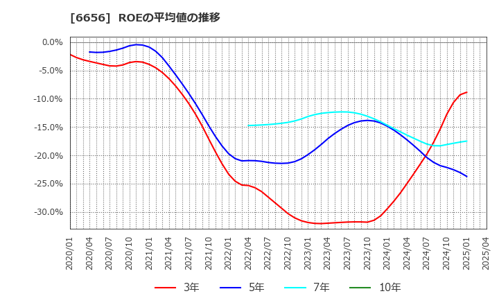 6656 インスペック(株): ROEの平均値の推移