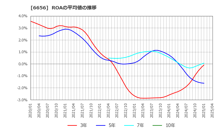 6656 インスペック(株): ROAの平均値の推移