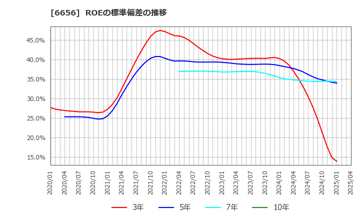 6656 インスペック(株): ROEの標準偏差の推移