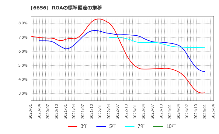 6656 インスペック(株): ROAの標準偏差の推移