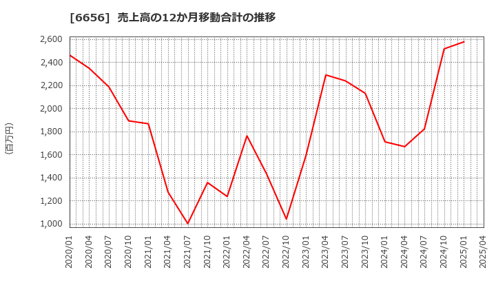 6656 インスペック(株): 売上高の12か月移動合計の推移