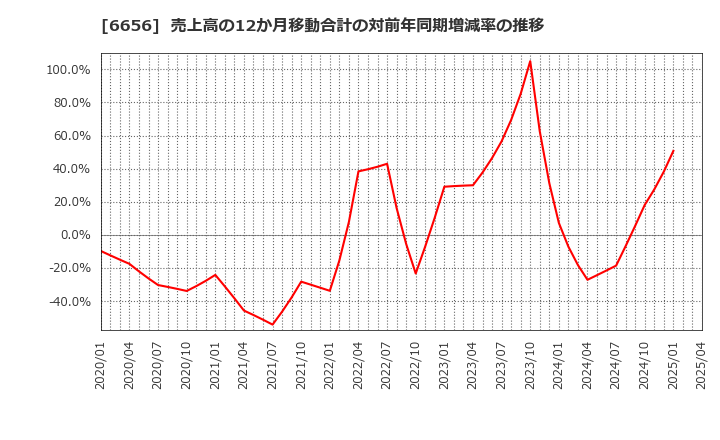 6656 インスペック(株): 売上高の12か月移動合計の対前年同期増減率の推移
