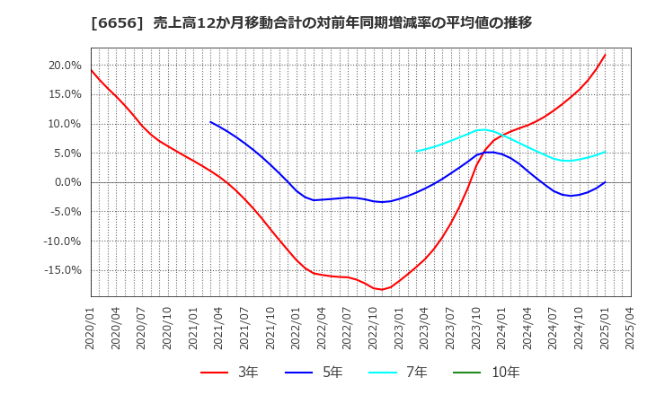 6656 インスペック(株): 売上高12か月移動合計の対前年同期増減率の平均値の推移