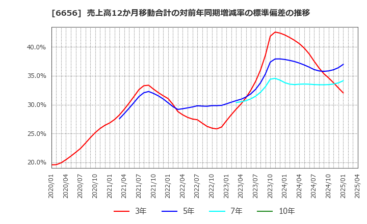 6656 インスペック(株): 売上高12か月移動合計の対前年同期増減率の標準偏差の推移