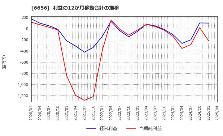 6656 インスペック(株): 利益の12か月移動合計の推移