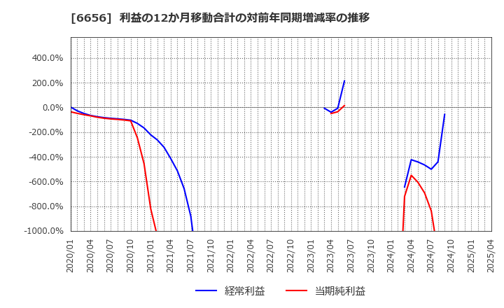 6656 インスペック(株): 利益の12か月移動合計の対前年同期増減率の推移