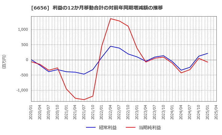 6656 インスペック(株): 利益の12か月移動合計の対前年同期増減額の推移