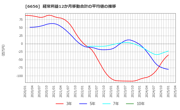6656 インスペック(株): 経常利益12か月移動合計の平均値の推移