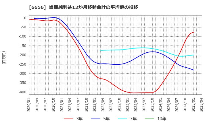 6656 インスペック(株): 当期純利益12か月移動合計の平均値の推移