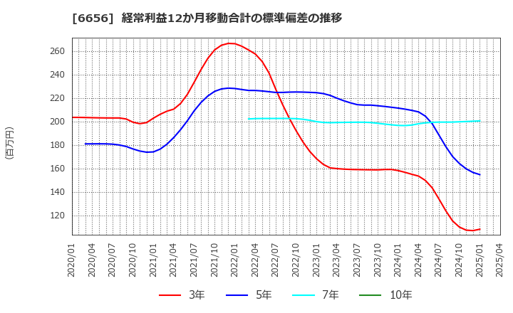 6656 インスペック(株): 経常利益12か月移動合計の標準偏差の推移