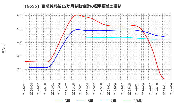 6656 インスペック(株): 当期純利益12か月移動合計の標準偏差の推移