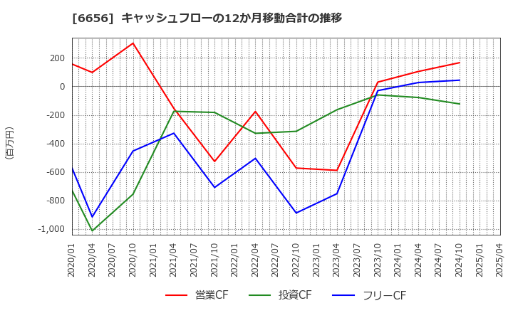 6656 インスペック(株): キャッシュフローの12か月移動合計の推移