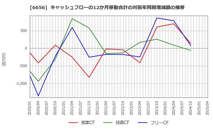 6656 インスペック(株): キャッシュフローの12か月移動合計の対前年同期増減額の推移
