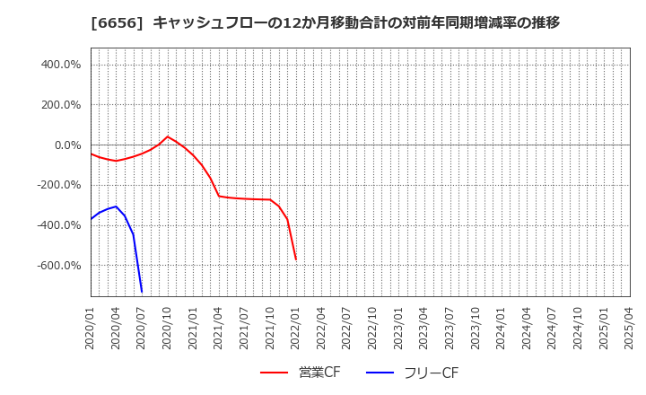 6656 インスペック(株): キャッシュフローの12か月移動合計の対前年同期増減率の推移