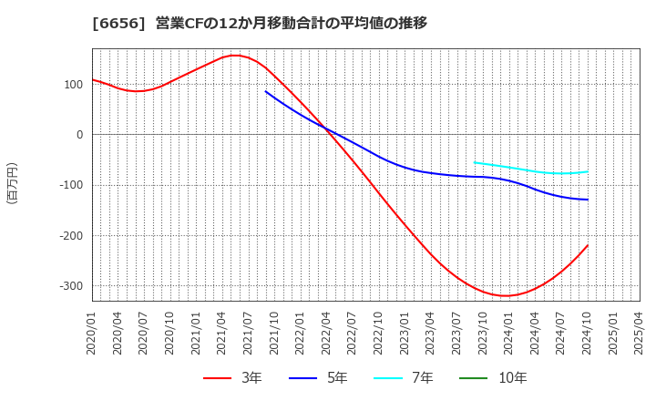 6656 インスペック(株): 営業CFの12か月移動合計の平均値の推移