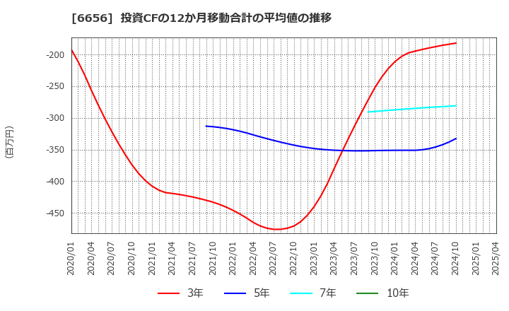 6656 インスペック(株): 投資CFの12か月移動合計の平均値の推移