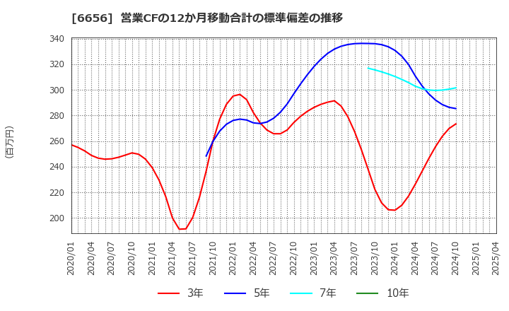 6656 インスペック(株): 営業CFの12か月移動合計の標準偏差の推移