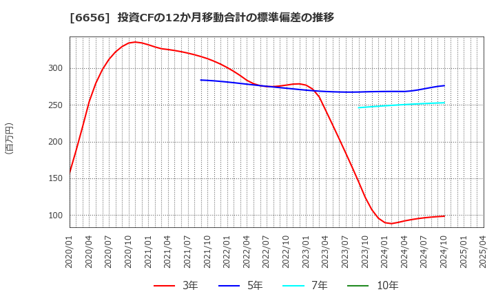 6656 インスペック(株): 投資CFの12か月移動合計の標準偏差の推移
