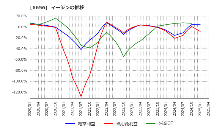 6656 インスペック(株): マージンの推移