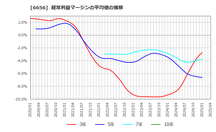 6656 インスペック(株): 経常利益マージンの平均値の推移