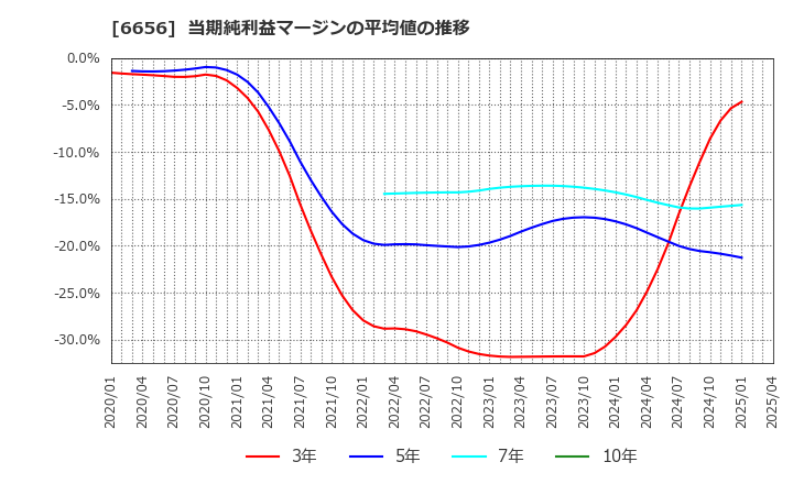 6656 インスペック(株): 当期純利益マージンの平均値の推移