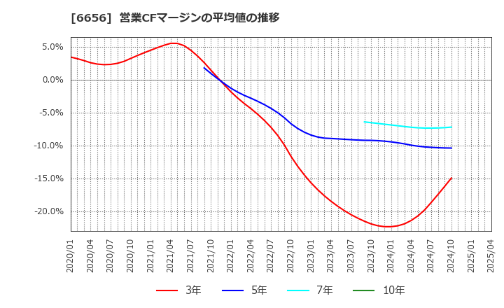 6656 インスペック(株): 営業CFマージンの平均値の推移