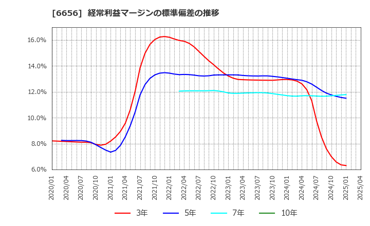 6656 インスペック(株): 経常利益マージンの標準偏差の推移