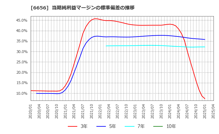 6656 インスペック(株): 当期純利益マージンの標準偏差の推移