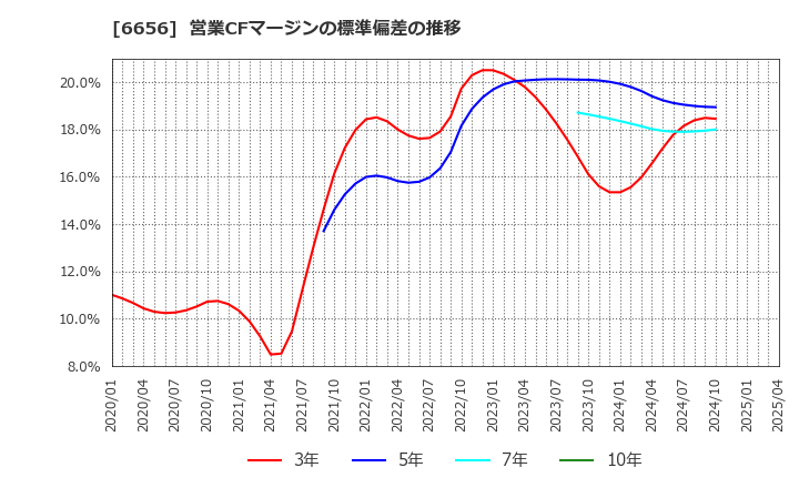 6656 インスペック(株): 営業CFマージンの標準偏差の推移