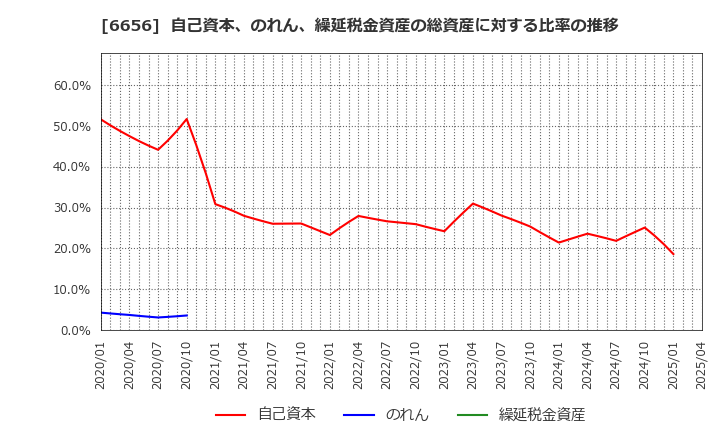 6656 インスペック(株): 自己資本、のれん、繰延税金資産の総資産に対する比率の推移