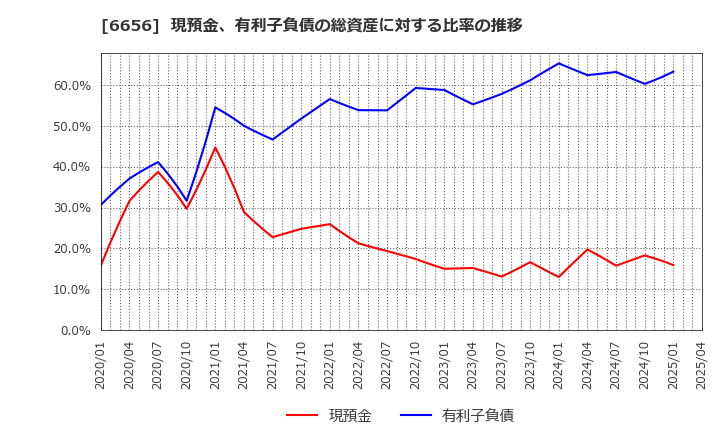 6656 インスペック(株): 現預金、有利子負債の総資産に対する比率の推移
