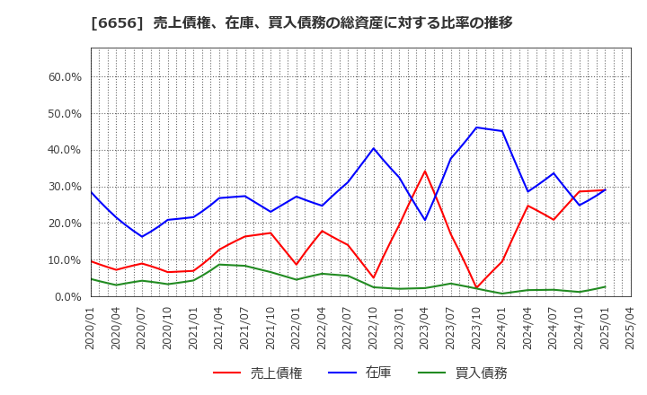 6656 インスペック(株): 売上債権、在庫、買入債務の総資産に対する比率の推移