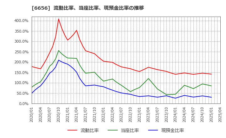 6656 インスペック(株): 流動比率、当座比率、現預金比率の推移