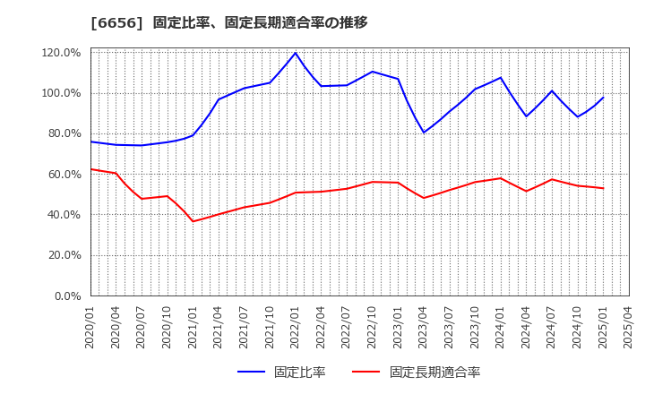 6656 インスペック(株): 固定比率、固定長期適合率の推移
