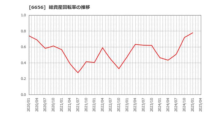 6656 インスペック(株): 総資産回転率の推移
