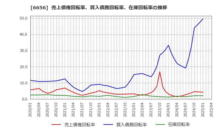 6656 インスペック(株): 売上債権回転率、買入債務回転率、在庫回転率の推移