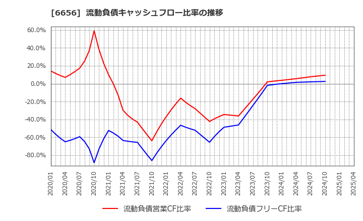 6656 インスペック(株): 流動負債キャッシュフロー比率の推移