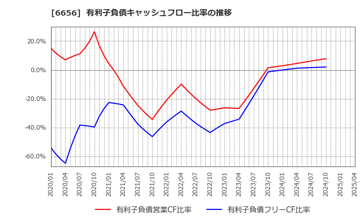 6656 インスペック(株): 有利子負債キャッシュフロー比率の推移