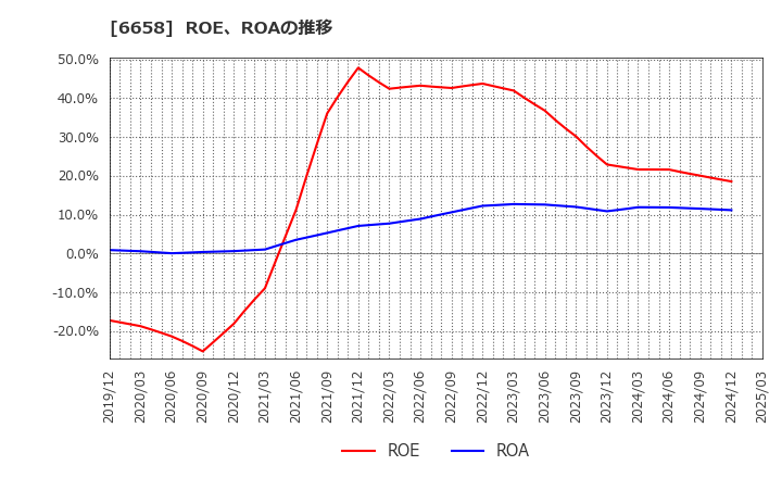 6658 シライ電子工業(株): ROE、ROAの推移