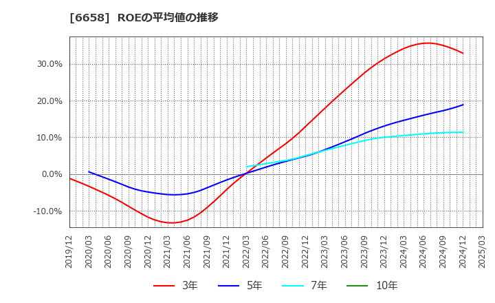 6658 シライ電子工業(株): ROEの平均値の推移